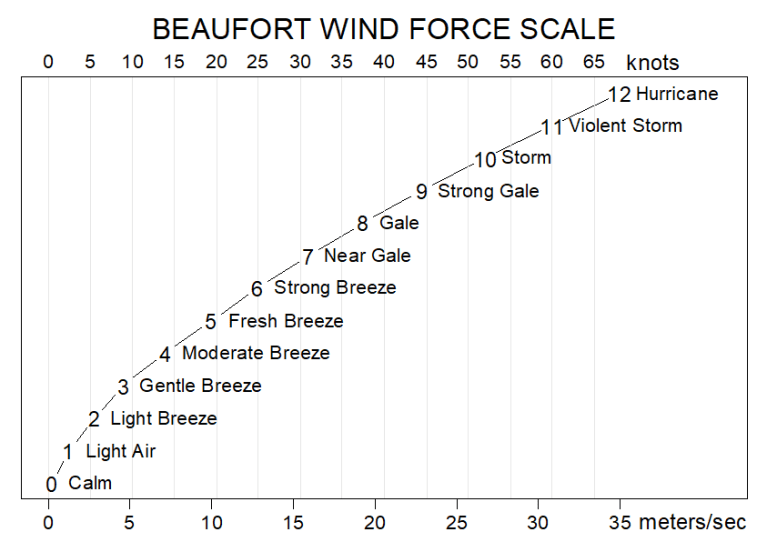What is Beaufort scale ? Decoding Biosphere
