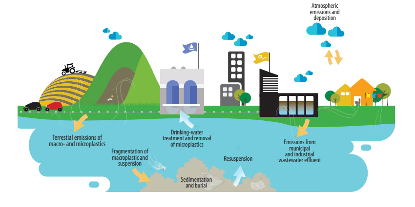 Some potential sources and transport mechanisms of plastics and microplastics in fresh water