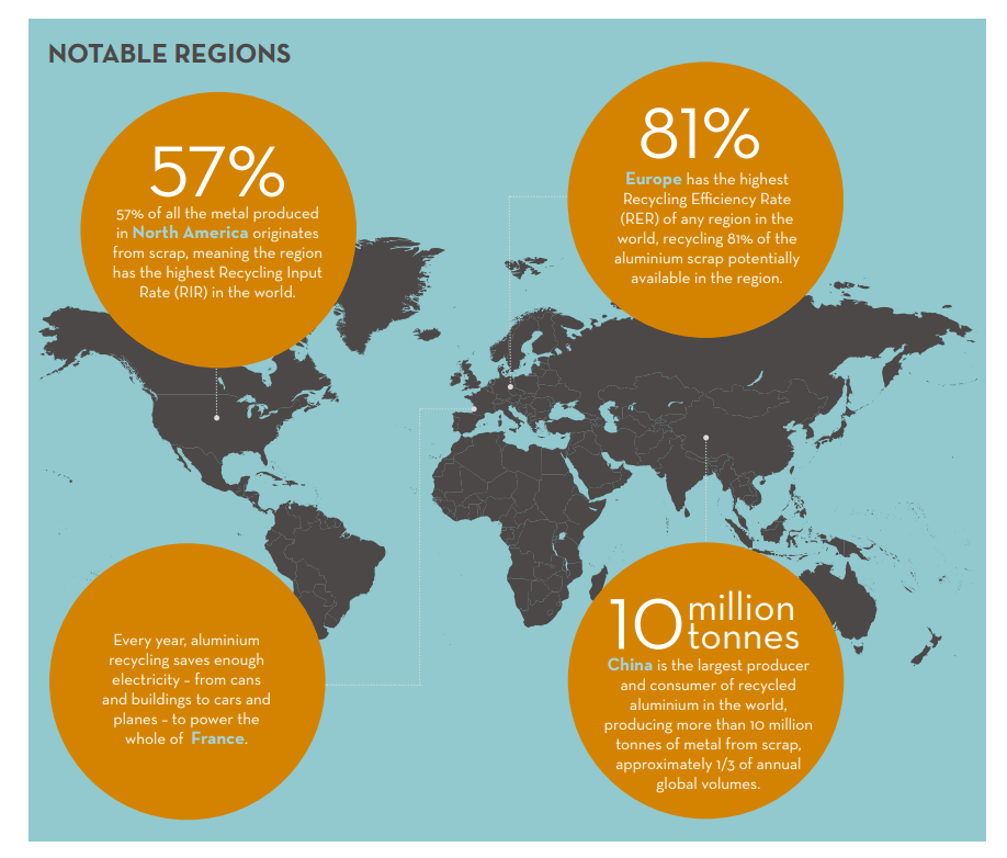 Notable Regions contributing to Aluminum Recycling