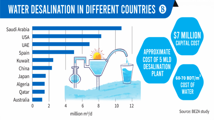 Water desalination in different countries