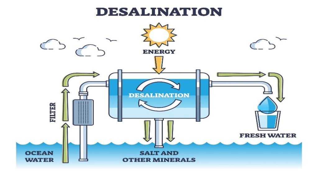 Desalinatio process