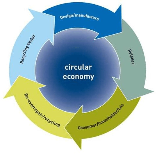 circular economy principles.
