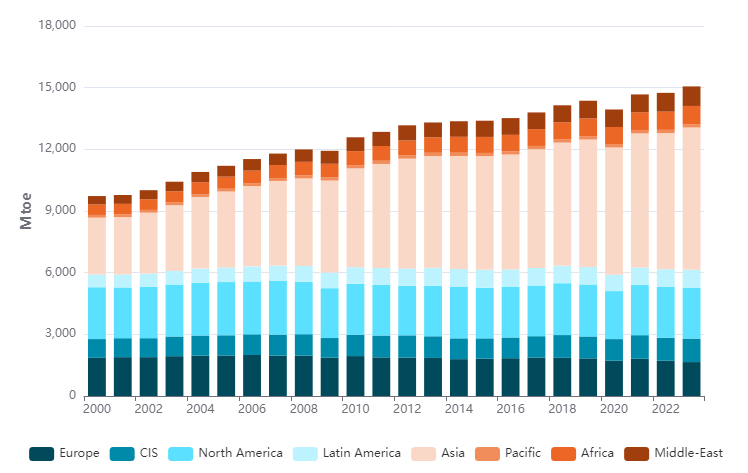 Trend over 2000 - 2023 - Mtoe
