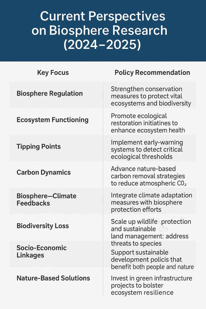 Infographic summarizing current perspectives on biosphere research for 2024–2025, highlighting key focuses and corresponding policy recommendations.