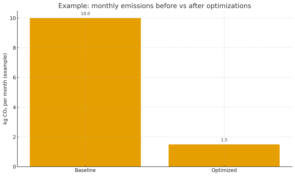 Example reduction after optimisation